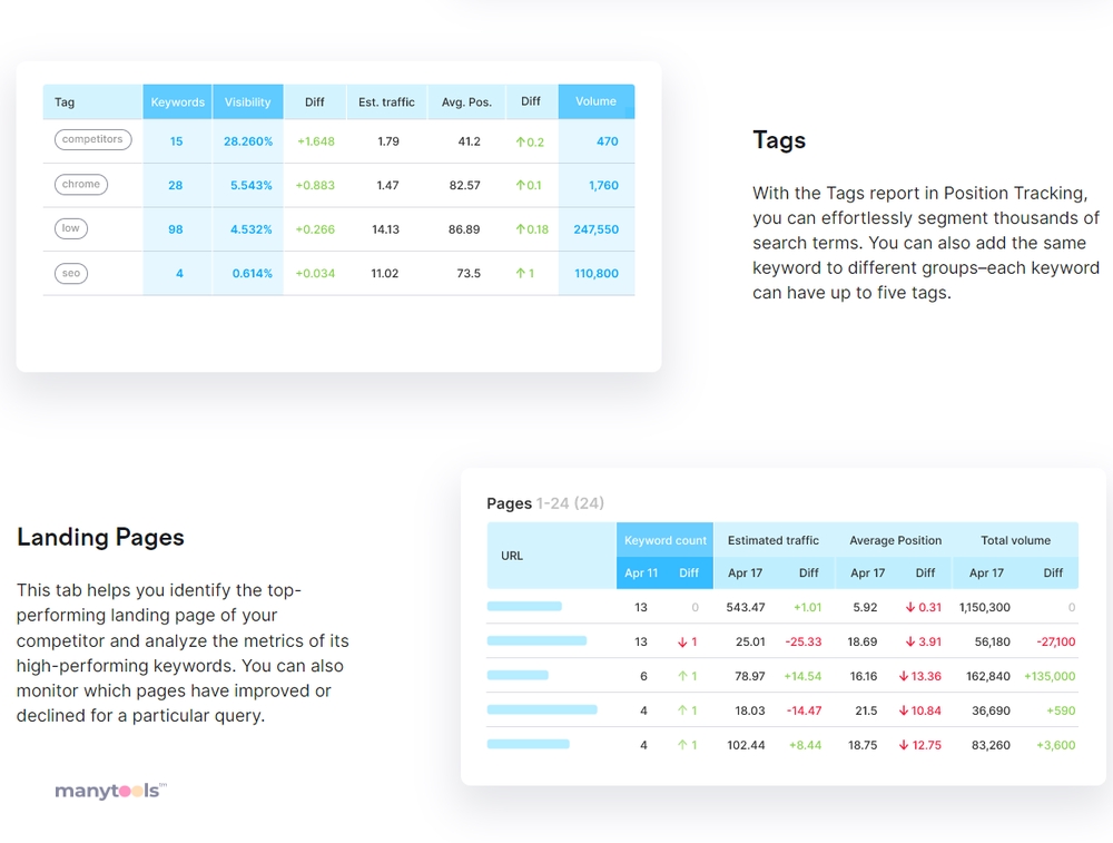 SEMrush Position Tracking