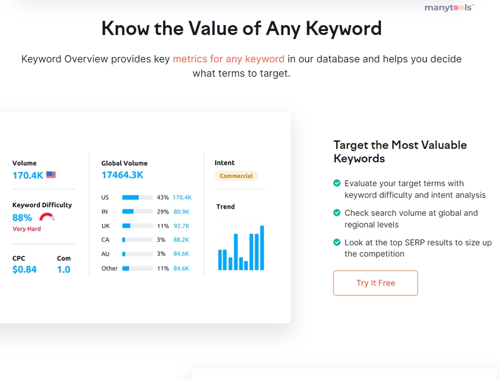 SEMrush Keyword Research