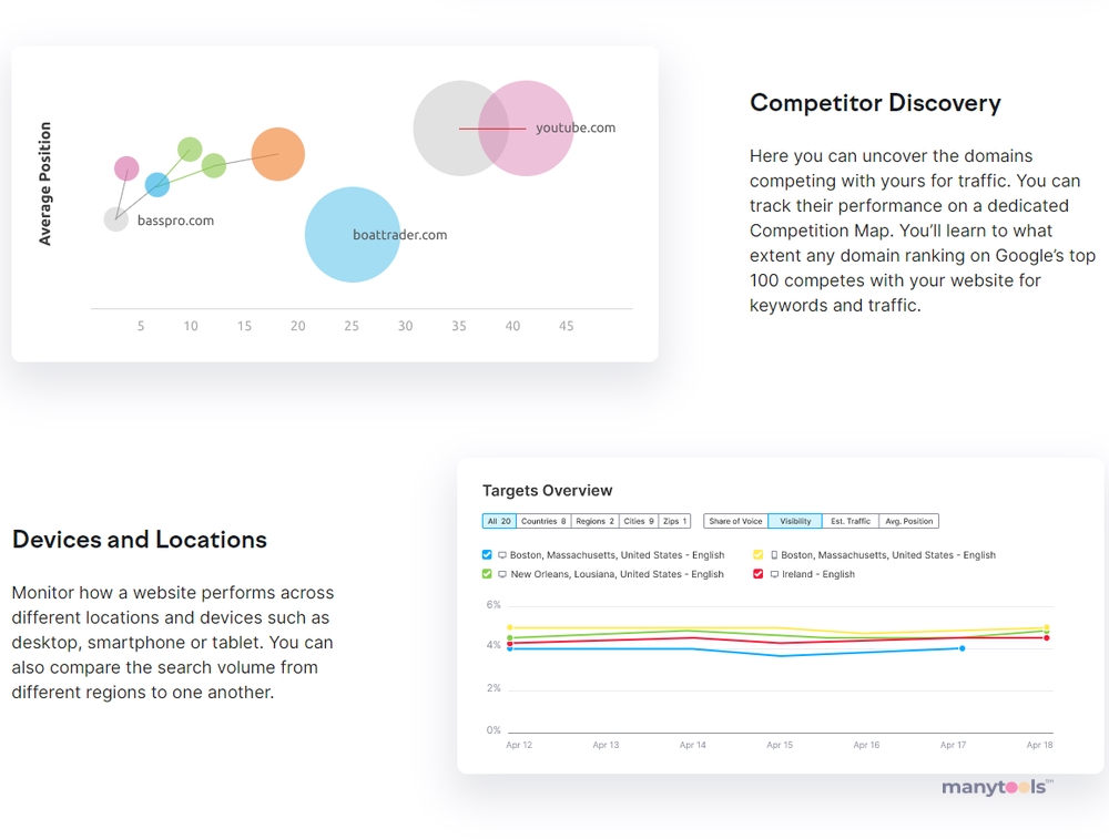 SEMrush Position Tracking